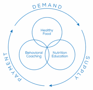 Diagram showing the relationship between healthy food, nutrition education, and behavioral coaching within a demand, supply, and payment cycle.